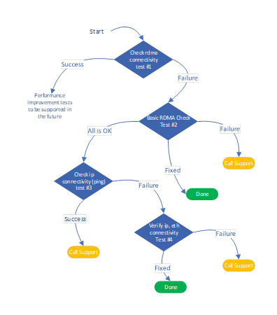 RoCE Debug Flow for Linux