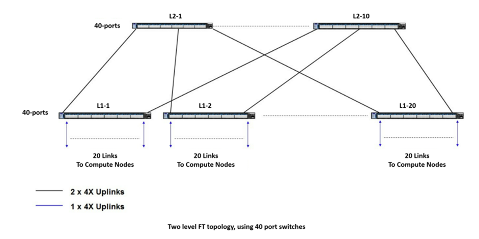 Recommended Topologies for Implementing an HPC Cluster with NVIDIA ...