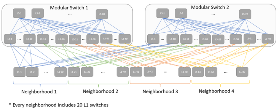 Recommended Topologies for Implementing an HPC Cluster with NVIDIA ...