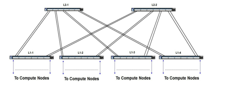 Recommended Topologies for Implementing an HPC Cluster with NVIDIA ...