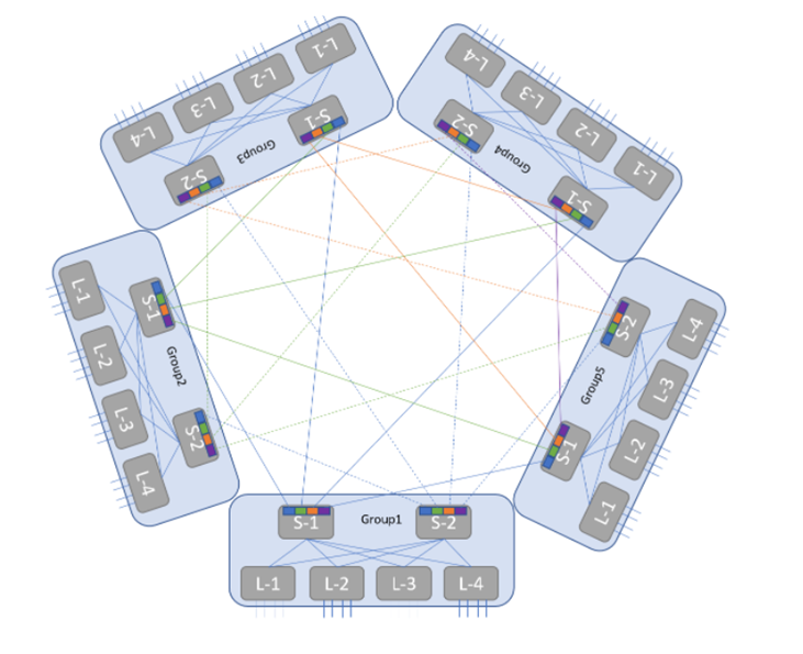 Recommended Topologies for Implementing an HPC Cluster with NVIDIA ...