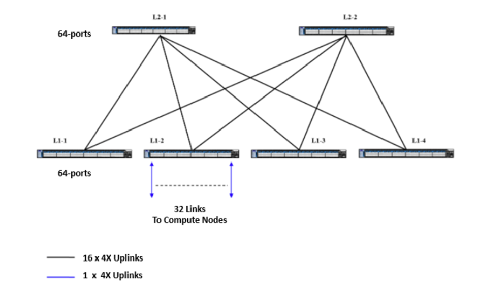 Recommended Topologies for Implementing an HPC Cluster with NVIDIA ...