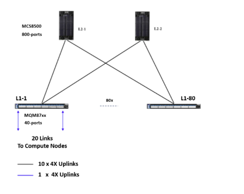Recommended Topologies for Implementing an HPC Cluster with NVIDIA ...