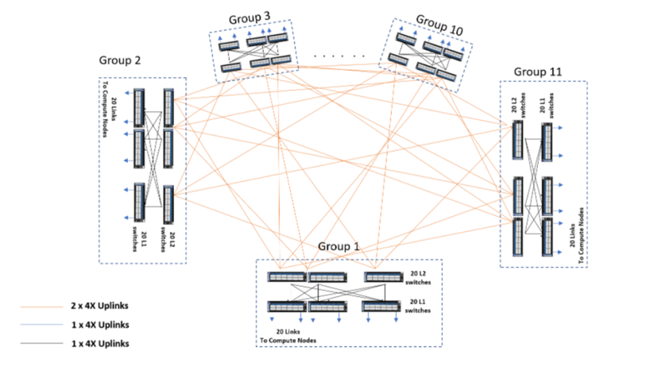 Recommended Topologies for Implementing an HPC Cluster with NVIDIA ...