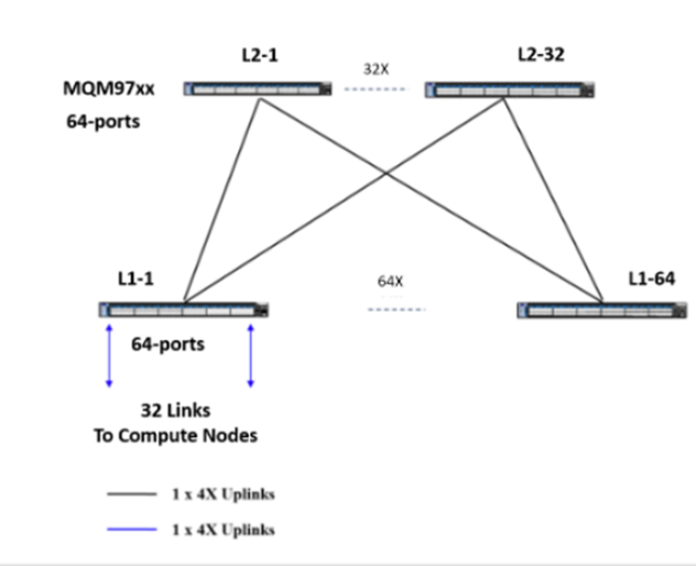 Recommended Topologies for Implementing an HPC Cluster with NVIDIA ...