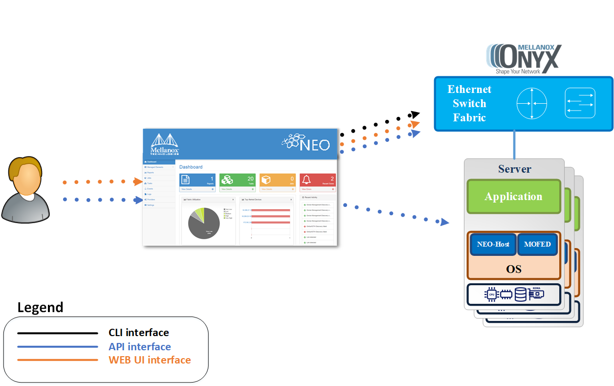 Single Rack HA Layer 2 MAGP network deployment with Mellanox NEO™