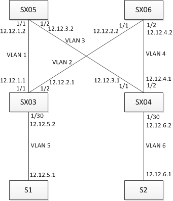 HowTo Configure BGP on Mellanox Switches (Running-Config)