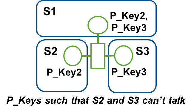 IB Router Architecture and Functionality