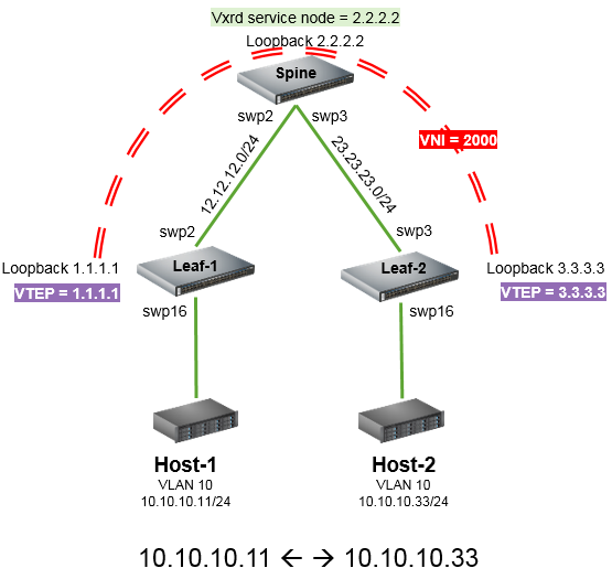 NVIDIA Enterprise Support Portal | HowTo Configure LNV VXLAN on Cumulus ...