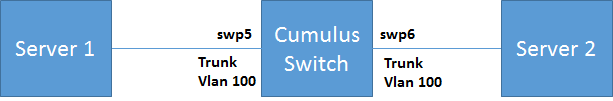 NVIDIA Enterprise Support Portal | HowTo Configure VLANs on Cumulus Linux