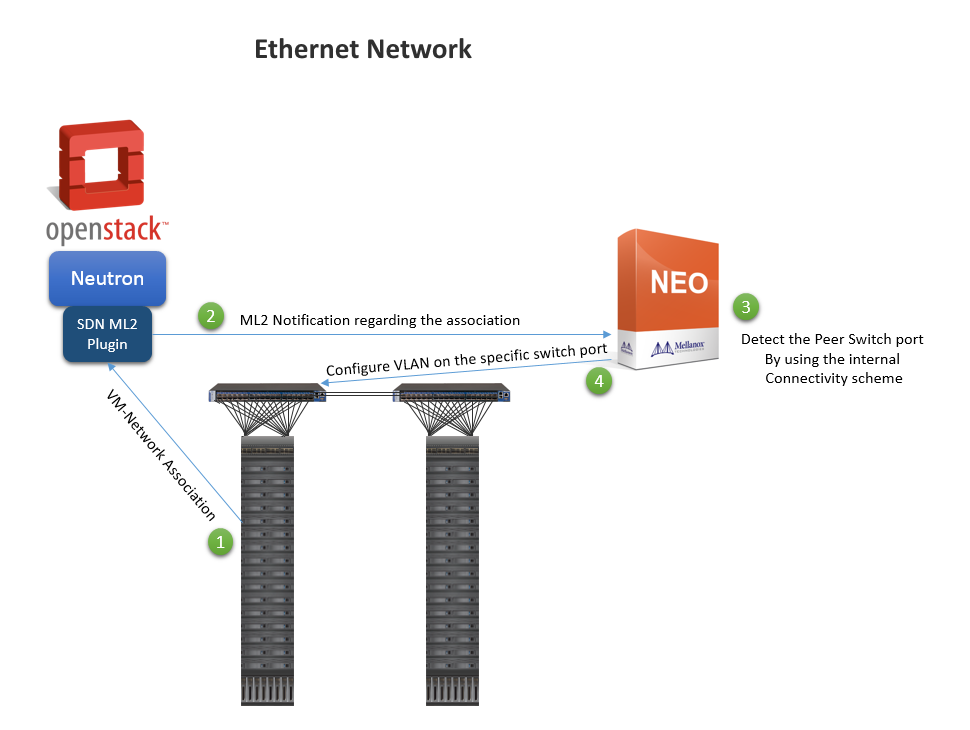 NVIDIA Enterprise Support Portal | Switch Auto-Provisioning for OpenStack