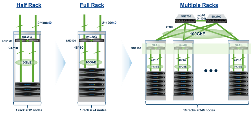 NVIDIA Enterprise Support Portal | Networking Your Nutanix Enterprise ...