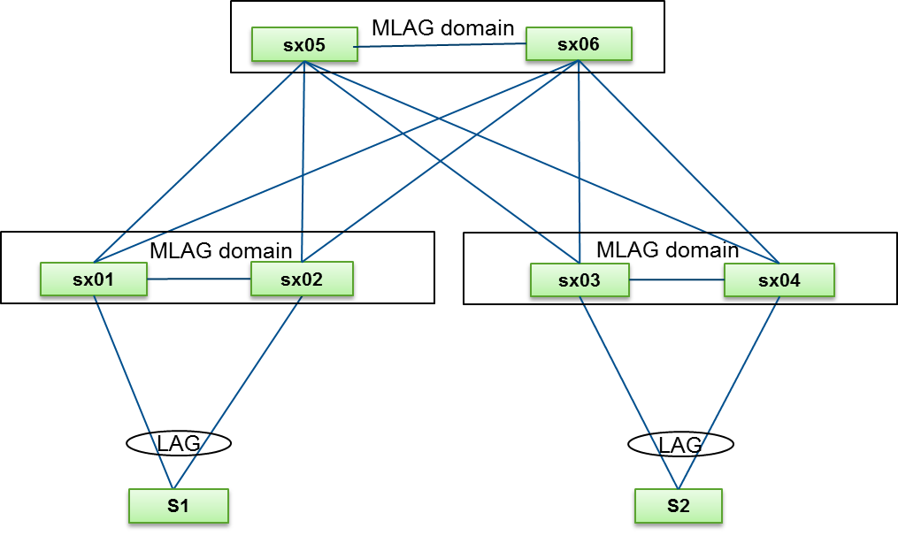 NVIDIA Enterprise Support Portal | MLAG Considerations for Mellanox VMS