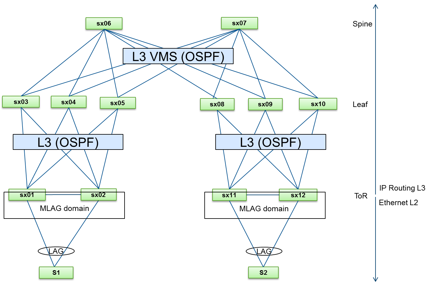 NVIDIA Enterprise Support Portal | MLAG Considerations for Mellanox VMS