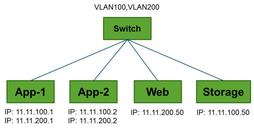 NVIDIA Enterprise Support Portal | HowTo Run RoCE and TCP over L2 ...