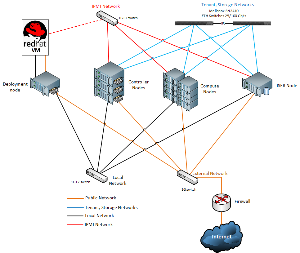 NVIDIA Enterprise Support Portal | Mellanox CloudX Reference Deployment ...