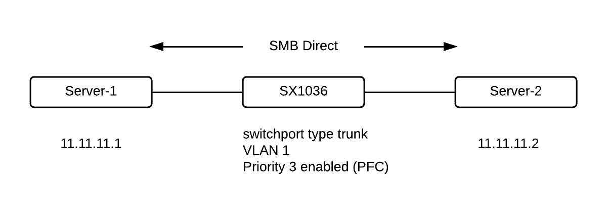 NVIDIA Enterprise Support Portal | HowTo Configure SMB Direct (RoCE ...