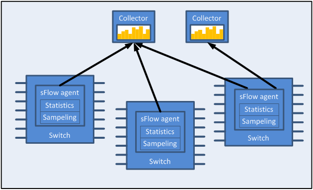 NVIDIA Enterprise Support Portal | HowTo configure sFlow on Mellanox ...