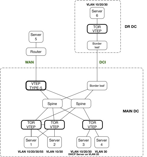 NVIDIA Enterprise Support Portal | EVPN Symmetric Routing with Mellanox ...