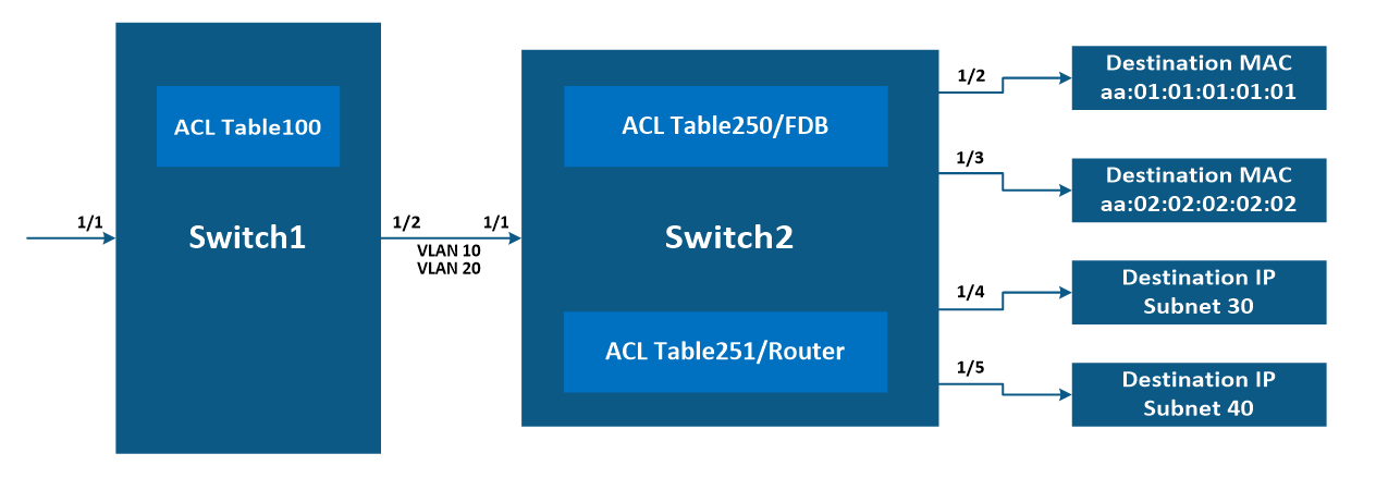 NVIDIA Enterprise Support Portal | OpenFlow Switch Configuration Use ...