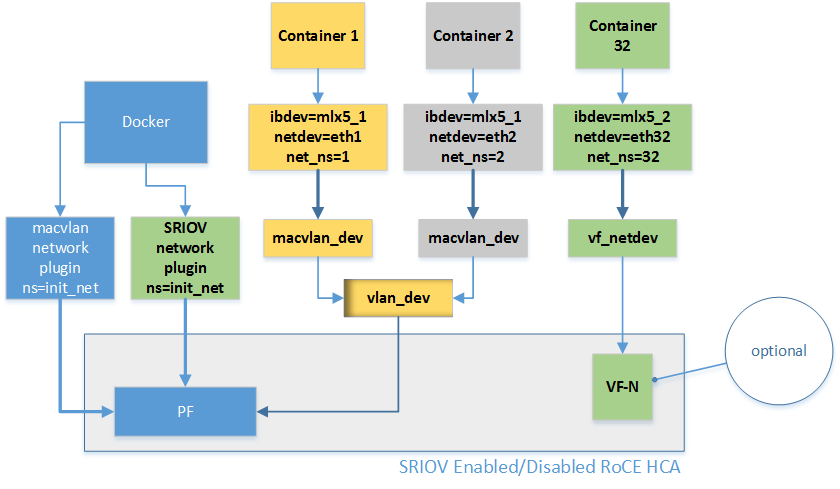 NVIDIA Enterprise Support Portal | Docker RoCE MACVLAN Networking with ...