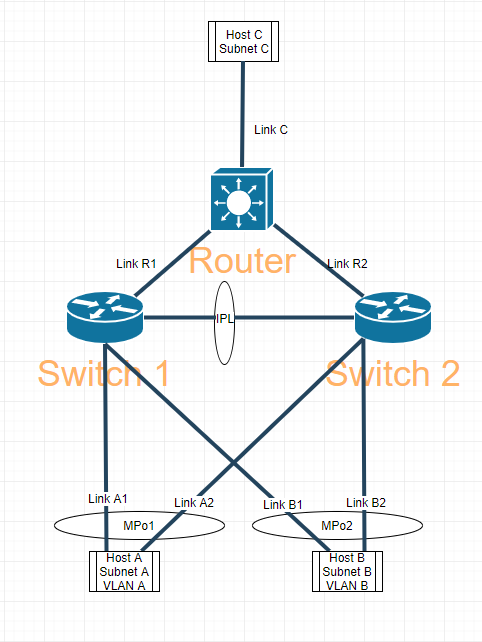 NVIDIA Enterprise Support Portal | How do MLAG Logic L2 L3 and Routing Work