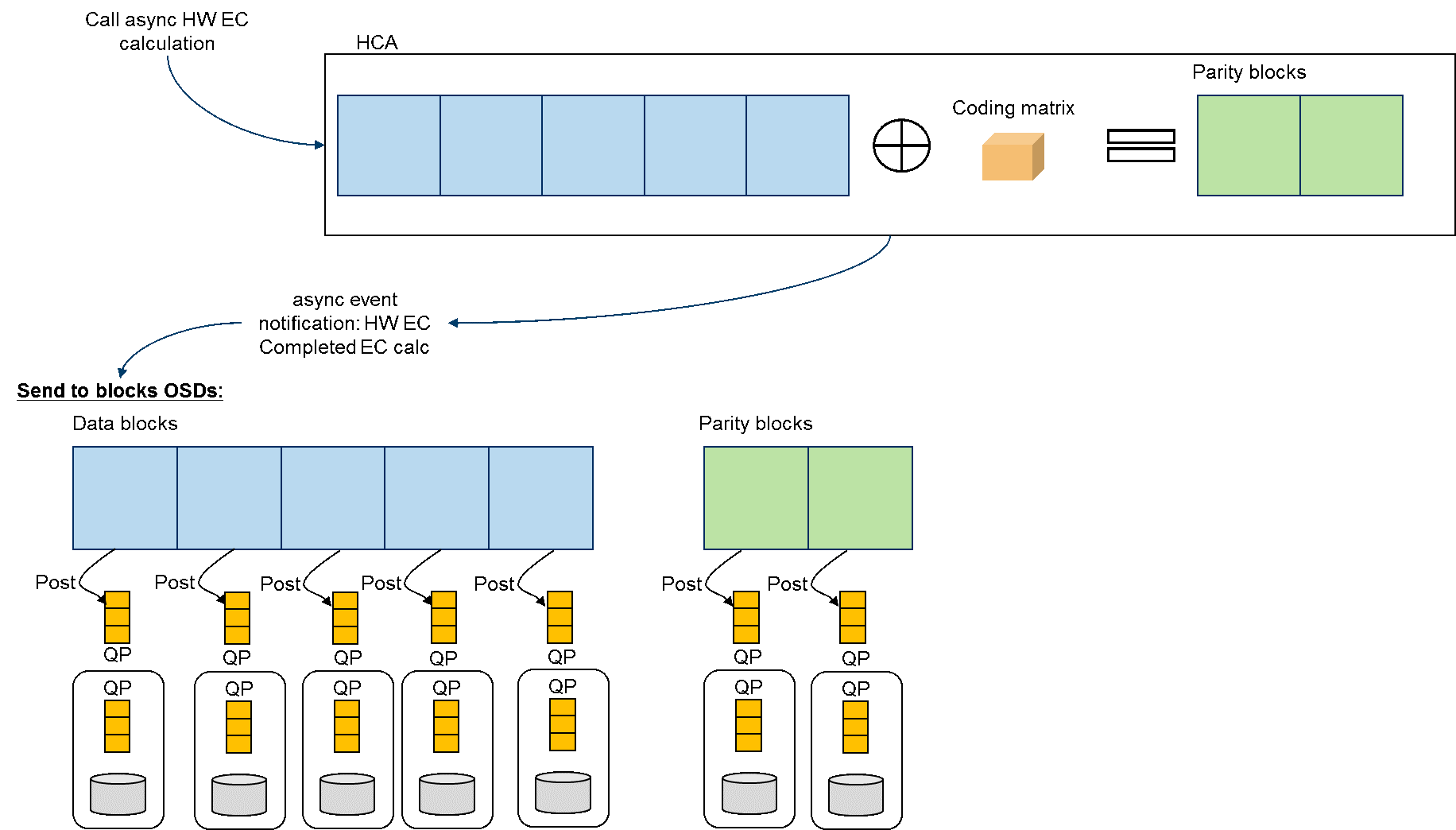 NVIDIA Enterprise Support Portal | Understanding Erasure Coding Offload