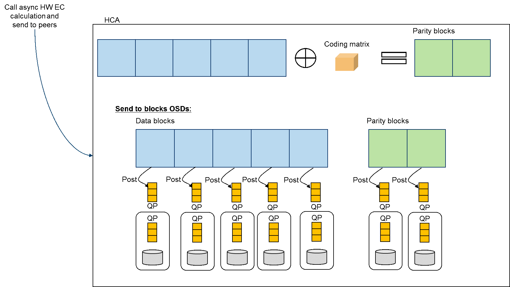 NVIDIA Enterprise Support Portal | Understanding Erasure Coding Offload