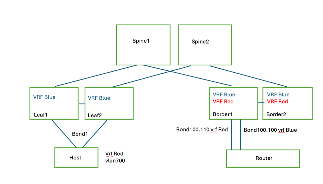 NVIDIA Enterprise Support Portal | Downstream VNI Example