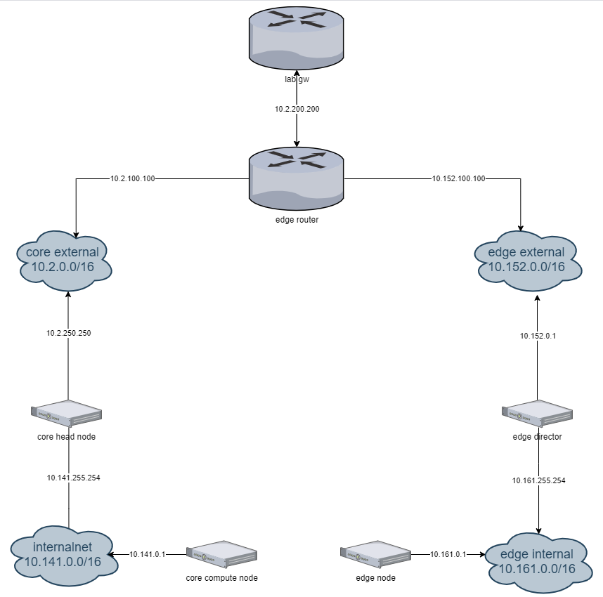 NVIDIA Enterprise Support Portal | How do I create an edge test setup?